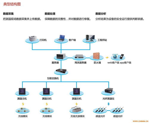 维格锐温度在线监测系统软件 化工机械网网络软件开发的新篇章
